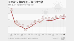 신규확진 2만5545명, 전주 대비 사흘째 감소…위중증 583명