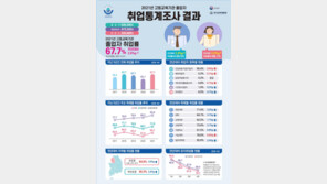 ‘코로나 취업 한파’ 풀렸지만…수도권-지방 격차는 더 벌어져