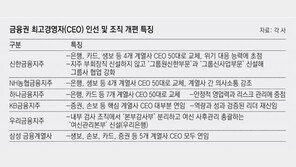 금융권 세대교체… ‘50대 리더’ 앞세워 경영위기 본격 관리 