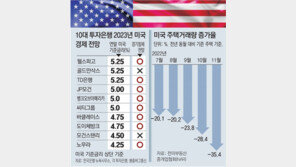 “美 내년 침체에 금리 내릴것”… 월가 10대 투자銀 6곳 전망 