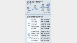 공공기관 2025년까지 인력 1만2000명 감축 