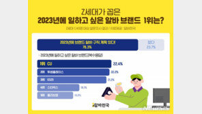 Z세대 4명 중 3명 “‘브랜드 알바’가 좋아…알바생 권리 보장”