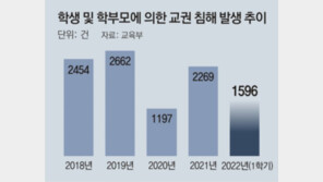 ‘교권침해’로 전학·퇴학땐 학생부에 기록 남는다