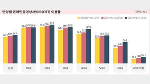 국민 70% OTT본다…20대는 95%가 이용, 중장년층도 증가 추세