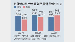 “내년 집값 하락세 지속… 분양물량 9년만에 최저” 