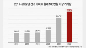 월 100만원 이상 고가월세 8만건 돌파…전년比 24.8%↑
