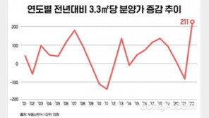 아파트 분양가 상승폭 역대 최대… 전용 84㎡ 1채 7000만원↑