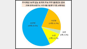 ‘토끼띠’ 주식 부자 60명…서경배 아모레퍼시픽 회장 2.4조 1위