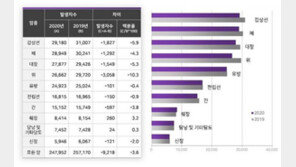 코로나 첫 해 암환자, 전년 대비 3.6% 감소…“검진 줄어든 탓”