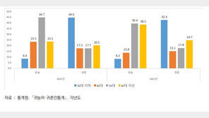 여성 귀농·귀촌인 8년전보다 16.7% 증가