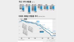 바닥 뚫린 집값…2022년 마지막 주까지 사상 최대 낙폭