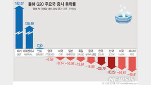 올해 글로벌 증시 결산…코스피 수익률 ‘최하위’