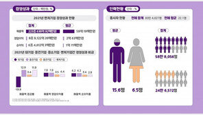 벤처기업 종사자 83만명… 매출 223조로 재계 2위 수준