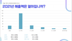 "기술 기반 스타트업 창업자는 공학 전공의 석박사...SKY 출신은 19%"