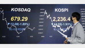 코스닥, 1년새 시총 130兆 급감…올해 34%↓