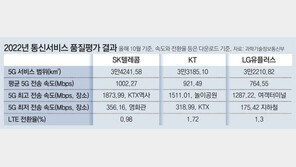 5G 속도, 놀이공원 최고… KTX내 최저 