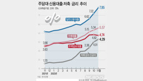 가계대출 금리 10년8개월래 최고…고금리 대출비중 60% 육박