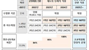 올 고교 신입생부터 ‘학점’ 표현…기초학력평가도 확대