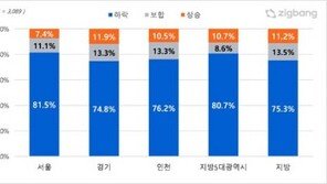 올해 집값 10명 중 7명은 “떨어진다”…금리인상 부담 가장 커