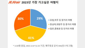 10명 중 7명 “올해 해외 여행은 아시아로”…비용 저렴·짧은 시간 비행 시간 선호