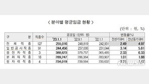 건설업 하루 평균 임금 25.5만원…전년동기 대비 4.97%↑