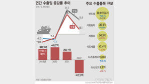 제동 걸린 수출 성장세…올해 회복될까