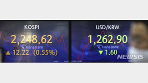 원달러 환율 5거래일 만에 상승 전환…1270원대 마감