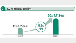 쑥쑥 크는 K-게임, 연 매출 사상 첫 20조 돌파