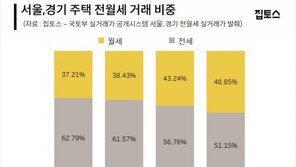 수도권 월세비중 50% 넘었다…전년比 5.6%p 급증