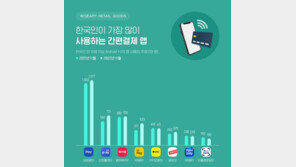 애플페이 상륙 초읽기?…韓 간편결제 시장은 ‘삼성페이’ 천하
