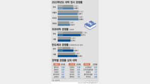 ‘의·치·약·한·수’ 정시모집 경쟁률 8.03대 1…이례적 하락