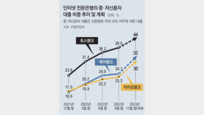 중-저신용자 대출 비중 늘린 인터넷 은행… 건전성 관리 ‘과제’