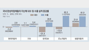 쏘렌토 첫 ‘베스트 셀링카’… 완성차 5社 내수 주춤, 수출 성과