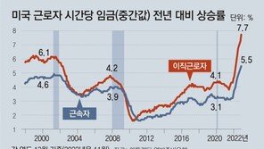 美 임금상승률 25년만에 최고… 물가 자극해 긴축 → 침체 우려