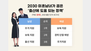 미혼여성 45% “출산 원치않아”…양육 부담·비용 우려