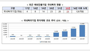 작년 유턴기업 24곳…투자계획 1조원 최초 돌파