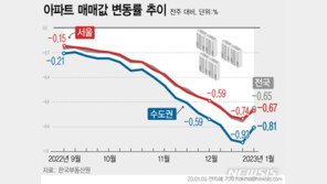 규제지역 해제 약발 먹혔나…새해 첫주 집값 하락폭 축소