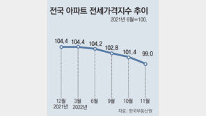 “올해 전셋값 하락 더 가팔라질 것… 월세로 전환도 가속”