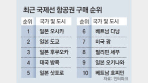 “무비자에 엔저” 해외여행 절반은 日로 떠난다