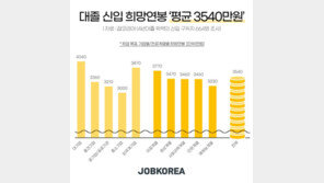 “3540만원은 받아야죠”…대졸 신입 평균 희망연봉 7.3% 올랐다