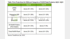 낸드 가격, 1분기 15% 하락…“예상만큼 나쁘지 않다”