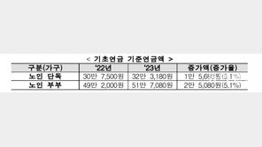 올해 국민연금 5.1% 더 받는다…“물가상승률 반영”