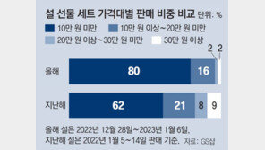 설선물 ‘양극화’ 옛말, 이젠 ‘N극화’… “고객 취향만큼 다양하게”