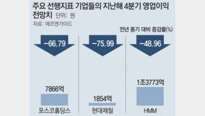 ‘경기 선행지표’ 철강-해운업 4분기 실적 동반추락