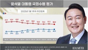 尹 대통령 국정 지지도 긍정 평가 40.9% ‘4주 연속 40%대’[리얼미터]