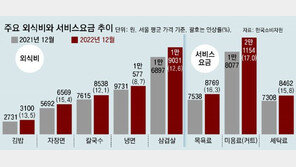 삼겹살 1인분에 2만원… 1만원대 저항선 뚫렸다