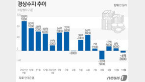 11월 경상수지 석달 만에 또 ‘적자’…“연간 전망 크게 안 벗어나”