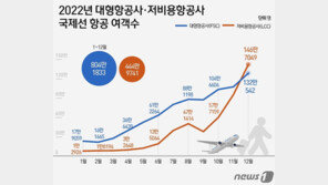 12월 저비용항공사 국제 항공 여객수, 대형항공사 첫 추월