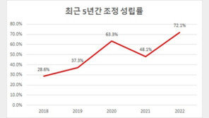 저작권 분쟁조정 성립률 72.1%…조정 처리 기간 33일 단축