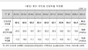 지난해 건강보험 보장률 64.5%…5년 만에 하락